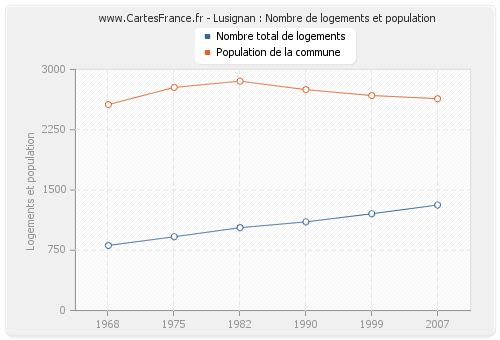 Lusignan : Nombre de logements et population