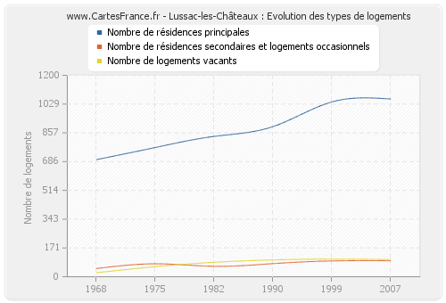 Lussac-les-Châteaux : Evolution des types de logements