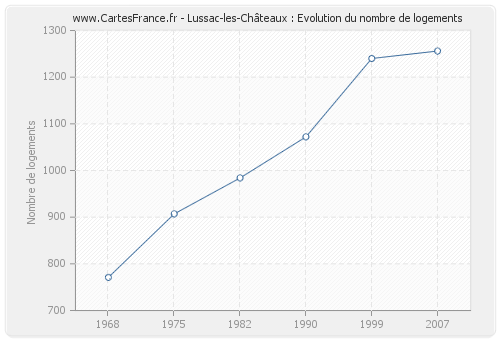 Lussac-les-Châteaux : Evolution du nombre de logements