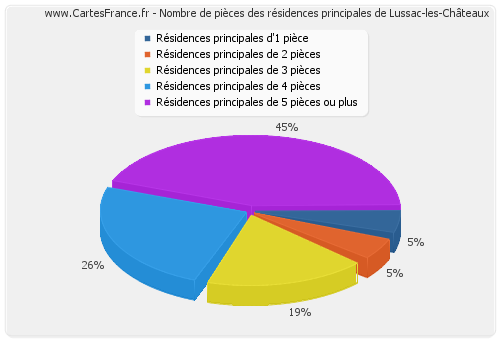 Nombre de pièces des résidences principales de Lussac-les-Châteaux