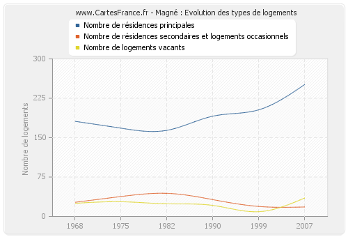 Magné : Evolution des types de logements