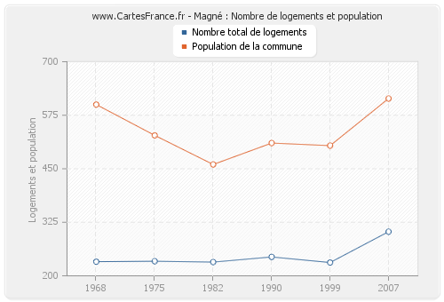 Magné : Nombre de logements et population