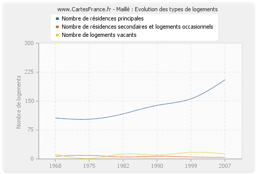 Maillé : Evolution des types de logements