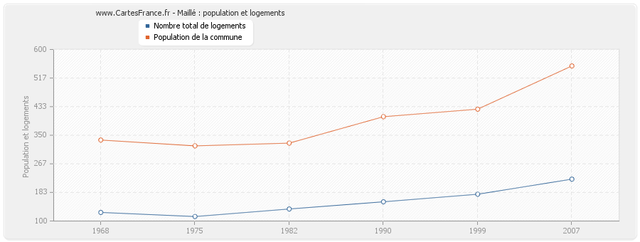 Maillé : population et logements