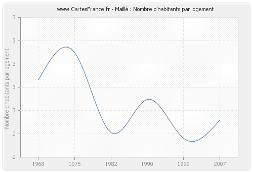 Maillé : Nombre d'habitants par logement