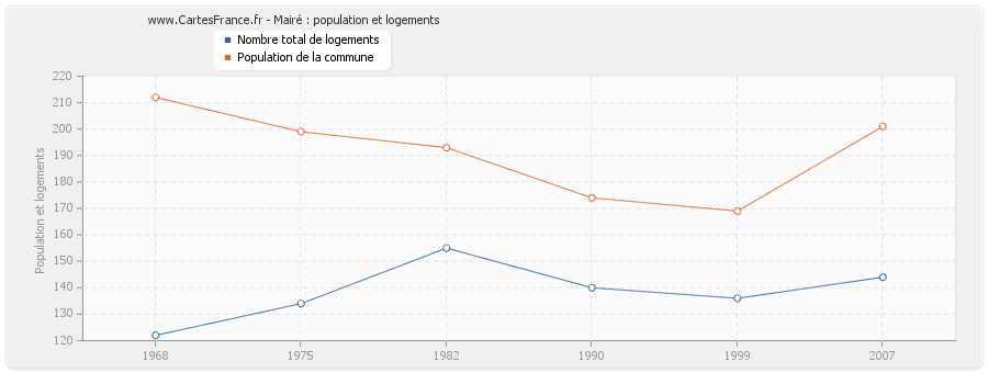 Mairé : population et logements