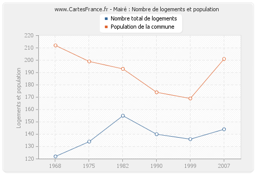 Mairé : Nombre de logements et population