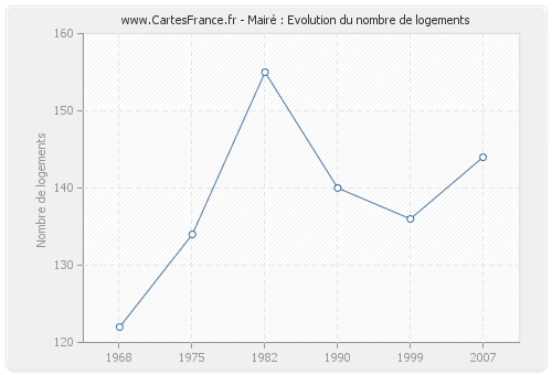 Mairé : Evolution du nombre de logements