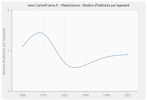 Maisonneuve : Nombre d'habitants par logement