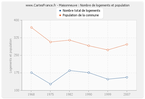 Maisonneuve : Nombre de logements et population
