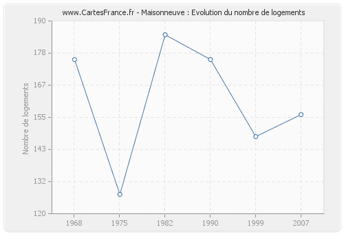 Maisonneuve : Evolution du nombre de logements