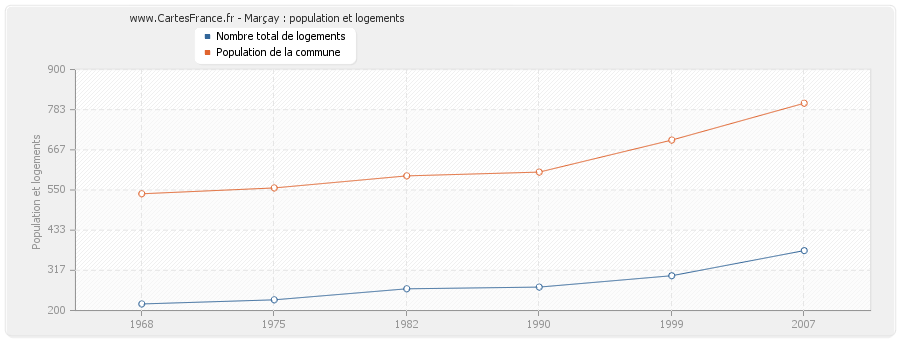 Marçay : population et logements