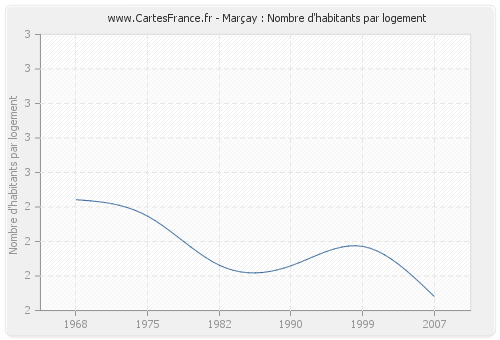 Marçay : Nombre d'habitants par logement