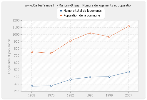 Marigny-Brizay : Nombre de logements et population