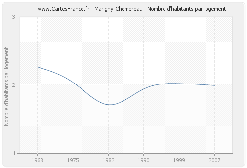Marigny-Chemereau : Nombre d'habitants par logement