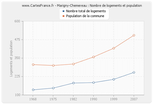 Marigny-Chemereau : Nombre de logements et population
