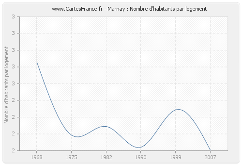 Marnay : Nombre d'habitants par logement