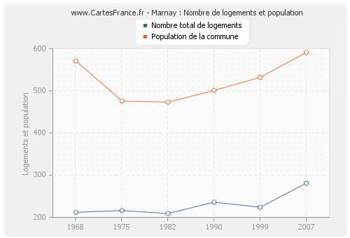 Marnay : Nombre de logements et population