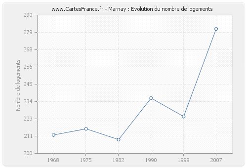 Marnay : Evolution du nombre de logements