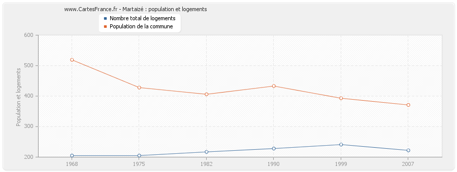 Martaizé : population et logements