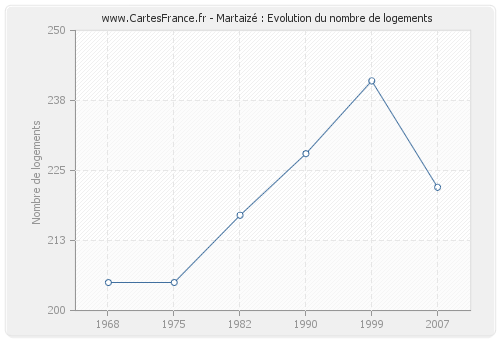 Martaizé : Evolution du nombre de logements