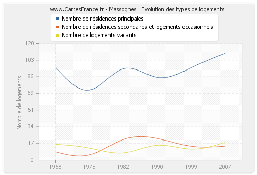 Massognes : Evolution des types de logements
