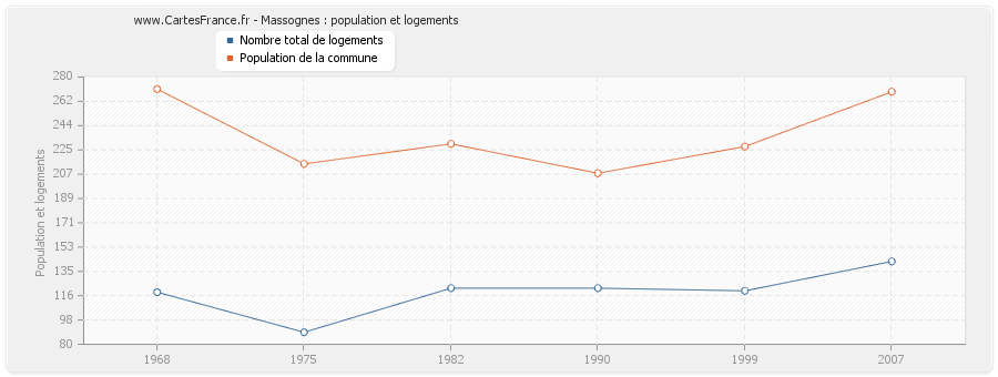 Massognes : population et logements