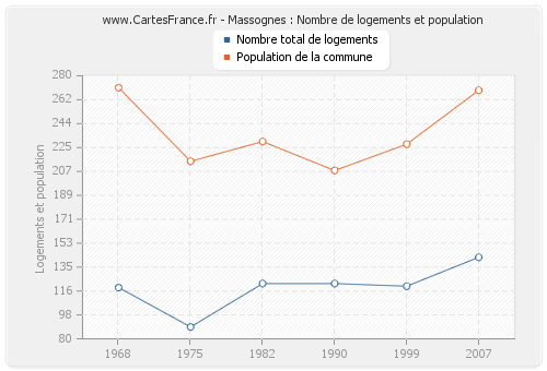 Massognes : Nombre de logements et population