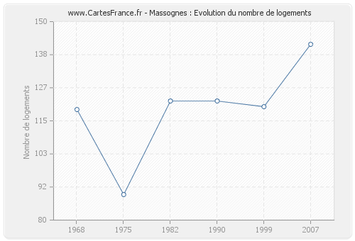 Massognes : Evolution du nombre de logements