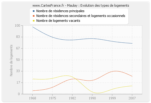 Maulay : Evolution des types de logements