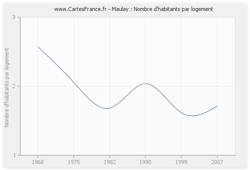 Maulay : Nombre d'habitants par logement