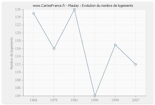 Maulay : Evolution du nombre de logements