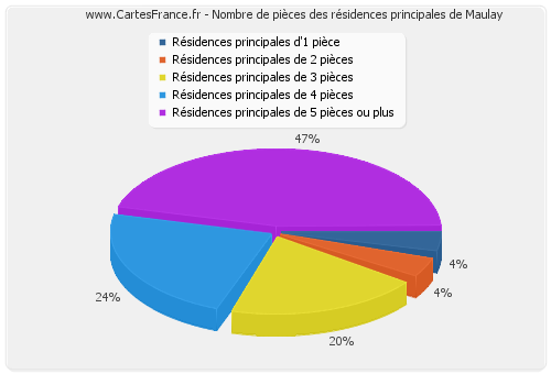 Nombre de pièces des résidences principales de Maulay