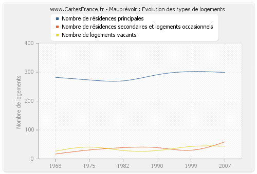 Mauprévoir : Evolution des types de logements