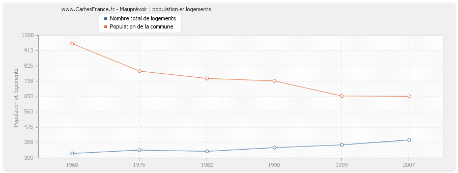 Mauprévoir : population et logements