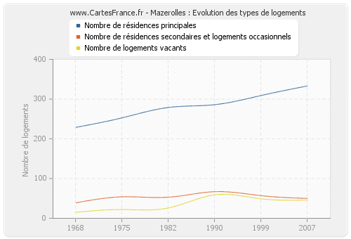 Mazerolles : Evolution des types de logements