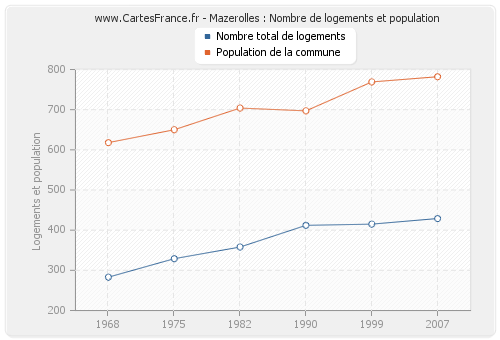 Mazerolles : Nombre de logements et population