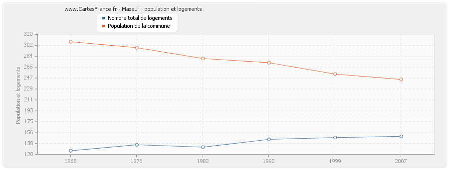 Mazeuil : population et logements
