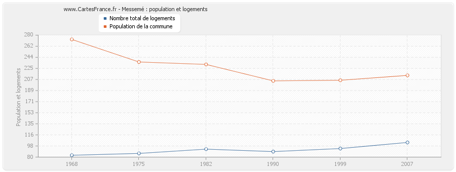 Messemé : population et logements