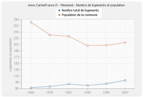 Messemé : Nombre de logements et population