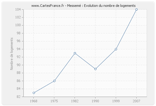 Messemé : Evolution du nombre de logements