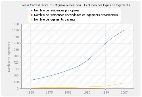 Mignaloux-Beauvoir : Evolution des types de logements