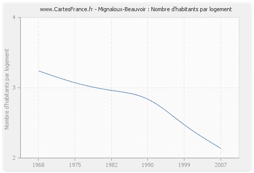 Mignaloux-Beauvoir : Nombre d'habitants par logement