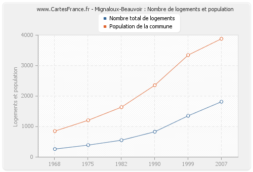 Mignaloux-Beauvoir : Nombre de logements et population