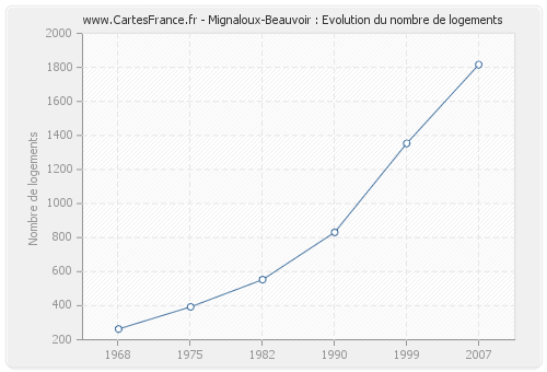 Mignaloux-Beauvoir : Evolution du nombre de logements