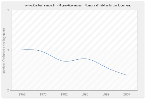 Migné-Auxances : Nombre d'habitants par logement