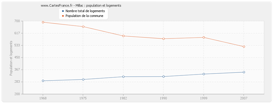 Millac : population et logements