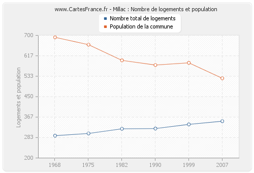 Millac : Nombre de logements et population