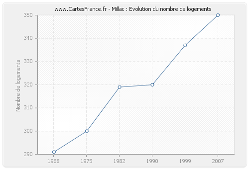 Millac : Evolution du nombre de logements