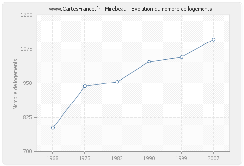 Mirebeau : Evolution du nombre de logements